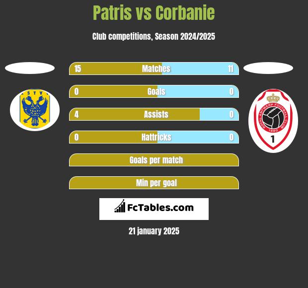 Patris vs Corbanie h2h player stats