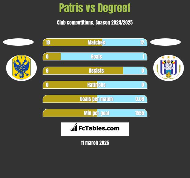 Patris vs Degreef h2h player stats