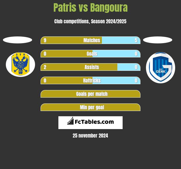 Patris vs Bangoura h2h player stats