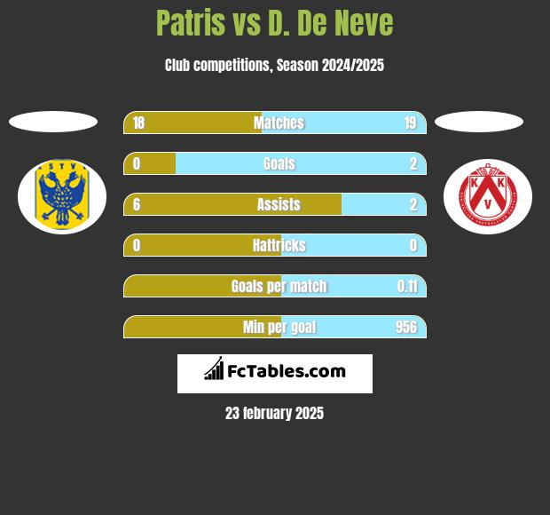 Patris vs D. De Neve h2h player stats