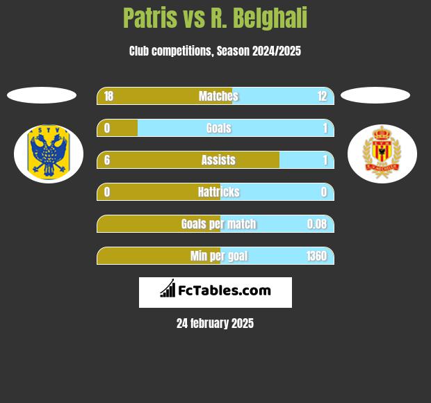 Patris vs R. Belghali h2h player stats