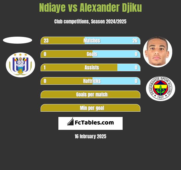 Ndiaye vs Alexander Djiku h2h player stats