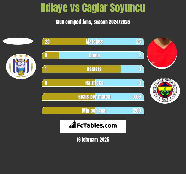 Ndiaye vs Caglar Soyuncu h2h player stats