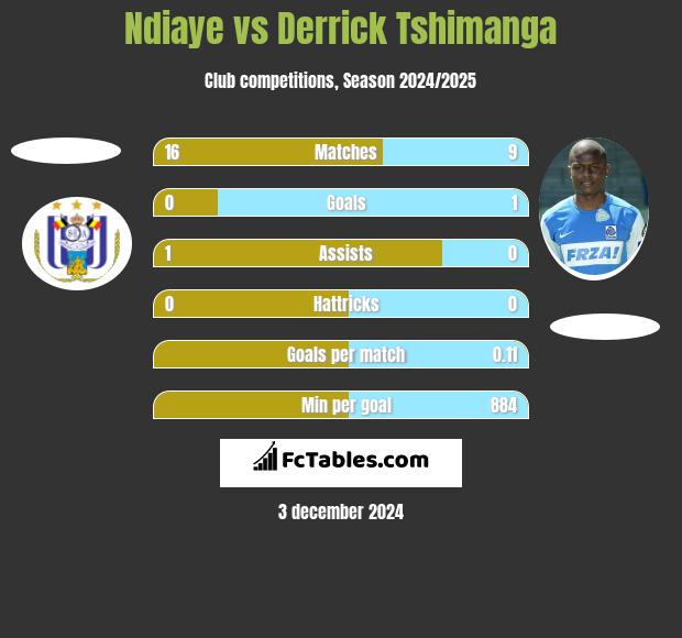 Ndiaye vs Derrick Tshimanga h2h player stats