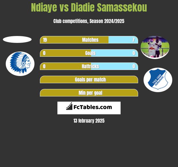 Ndiaye vs Diadie Samassekou h2h player stats