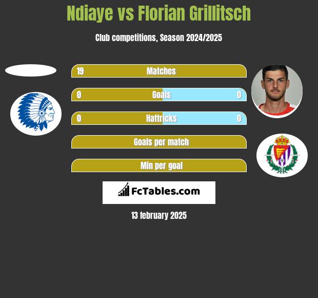 Ndiaye vs Florian Grillitsch h2h player stats