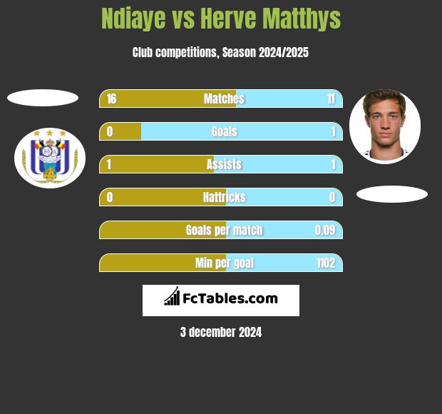 Ndiaye vs Herve Matthys h2h player stats