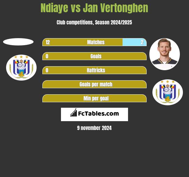 Ndiaye vs Jan Vertonghen h2h player stats