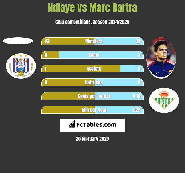 Ndiaye vs Marc Bartra h2h player stats