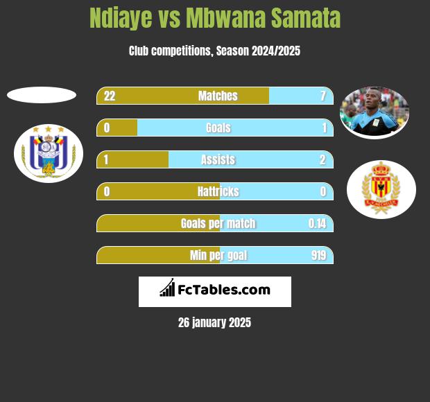 Ndiaye vs Mbwana Samata h2h player stats