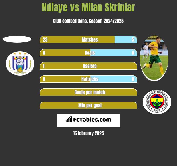 Ndiaye vs Milan Skriniar h2h player stats