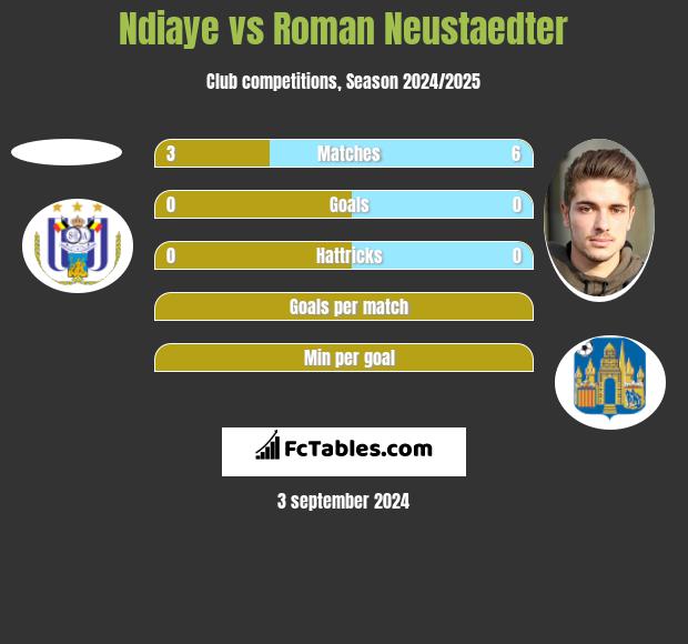 Ndiaye vs Roman Neustaedter h2h player stats