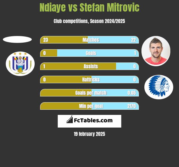 Ndiaye vs Stefan Mitrovic h2h player stats