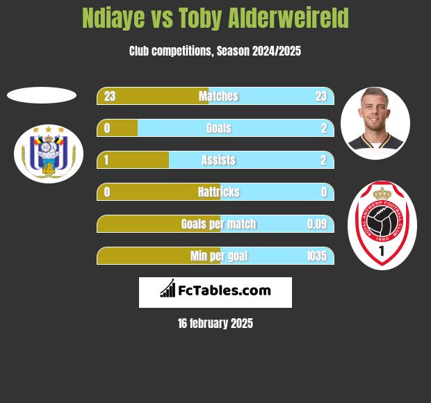 Ndiaye vs Toby Alderweireld h2h player stats