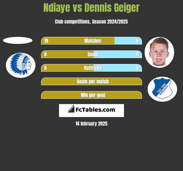 Ndiaye vs Dennis Geiger h2h player stats