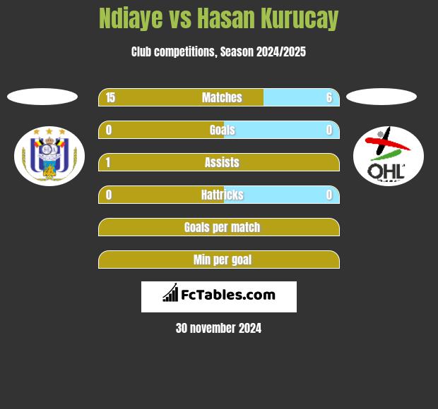 Ndiaye vs Hasan Kurucay h2h player stats