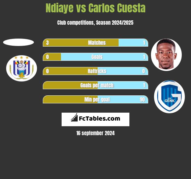 Ndiaye vs Carlos Cuesta h2h player stats