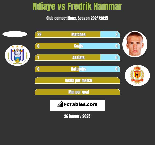 Ndiaye vs Fredrik Hammar h2h player stats