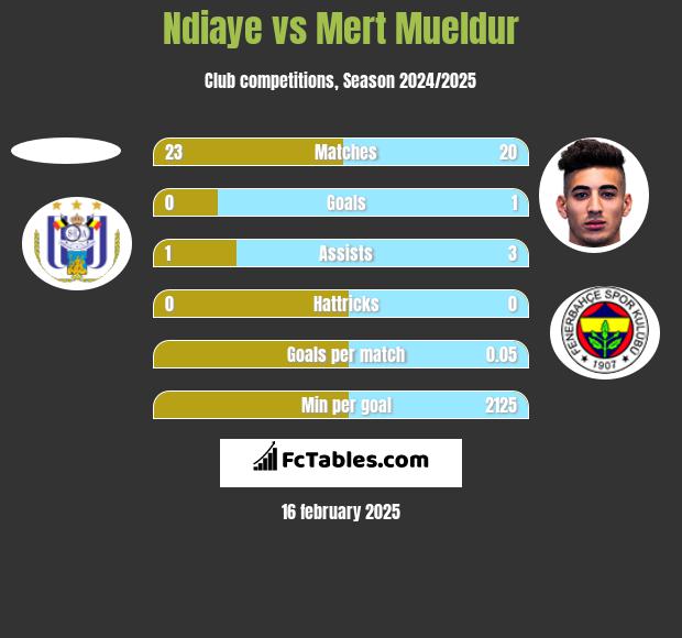 Ndiaye vs Mert Mueldur h2h player stats