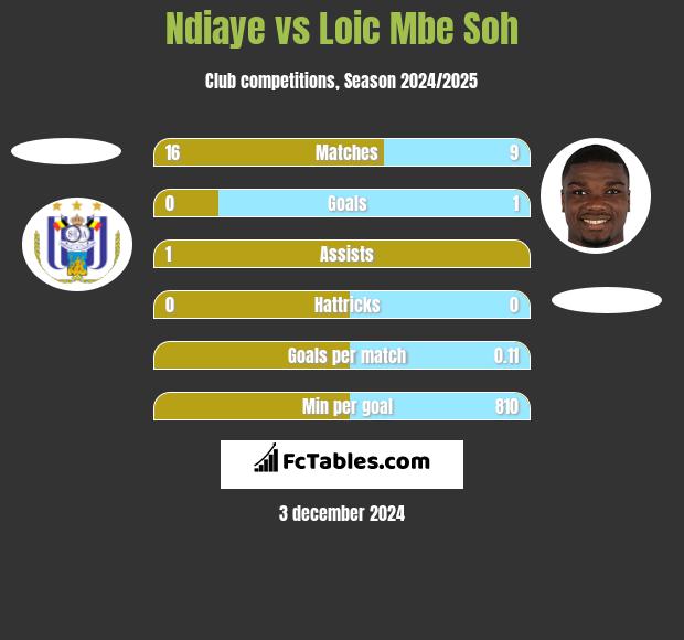 Ndiaye vs Loic Mbe Soh h2h player stats