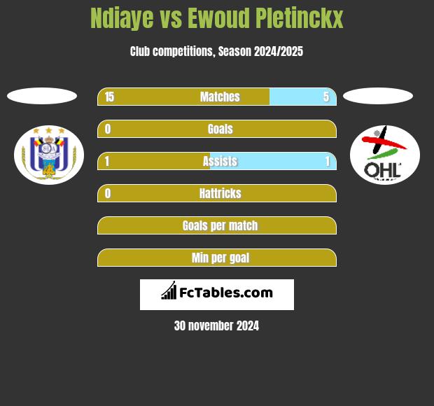 Ndiaye vs Ewoud Pletinckx h2h player stats