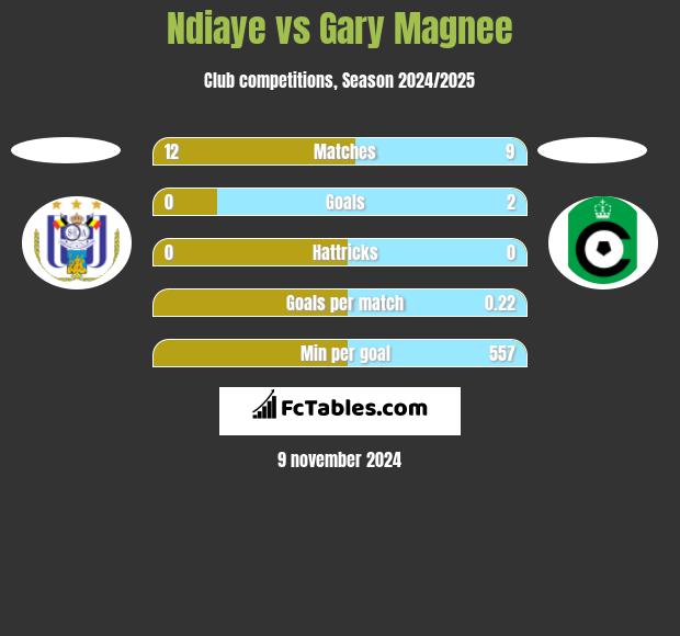 Ndiaye vs Gary Magnee h2h player stats