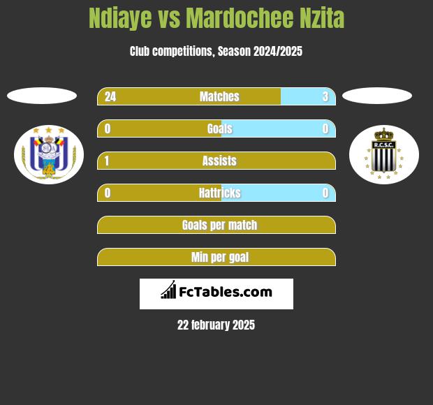 Ndiaye vs Mardochee Nzita h2h player stats