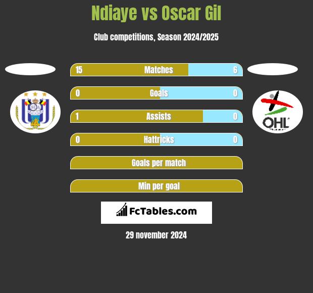 Ndiaye vs Oscar Gil h2h player stats