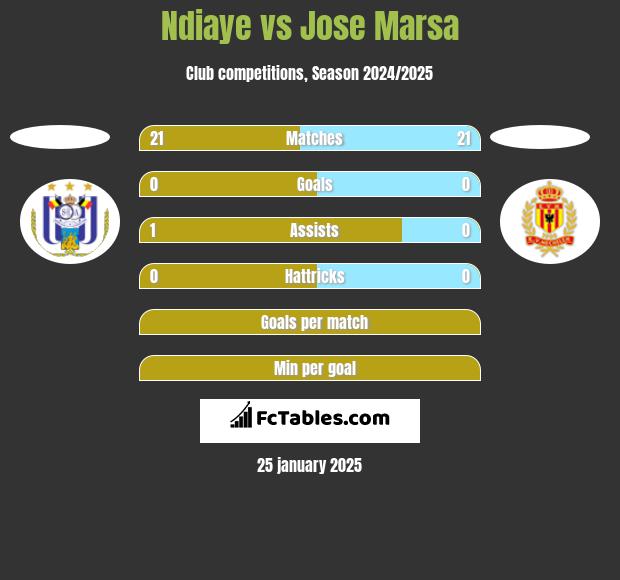 Ndiaye vs Jose Marsa h2h player stats