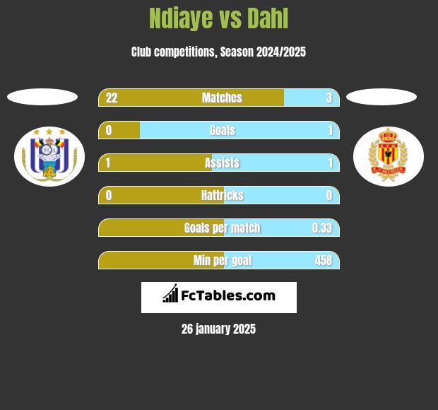 Ndiaye vs Dahl h2h player stats