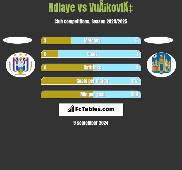 Ndiaye vs VuÅ¡koviÄ‡ h2h player stats