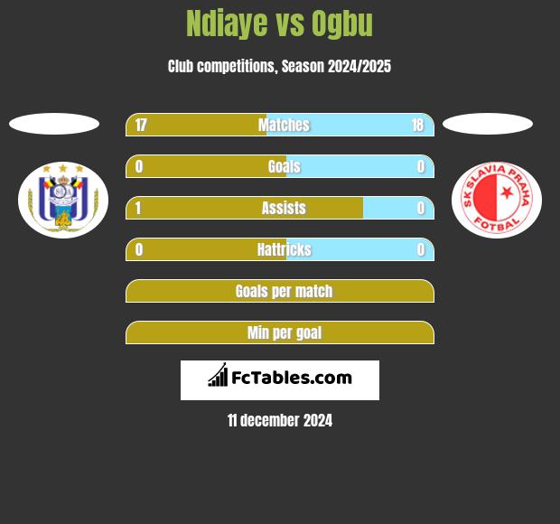 Ndiaye vs Ogbu h2h player stats