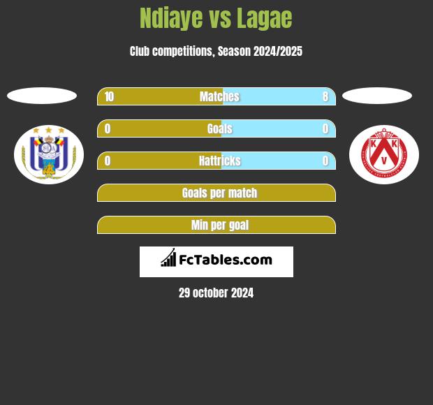 Ndiaye vs Lagae h2h player stats