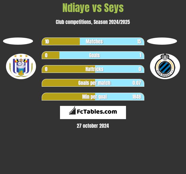 Ndiaye vs Seys h2h player stats