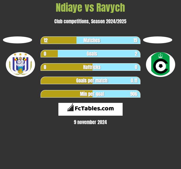 Ndiaye vs Ravych h2h player stats