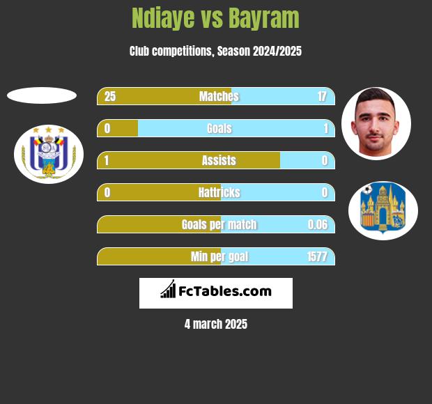 Ndiaye vs Bayram h2h player stats