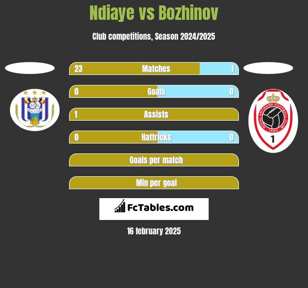 Ndiaye vs Bozhinov h2h player stats