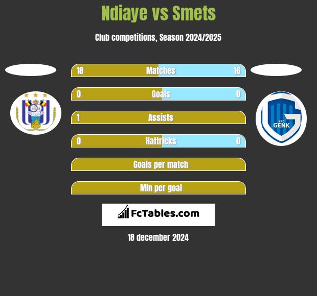 Ndiaye vs Smets h2h player stats