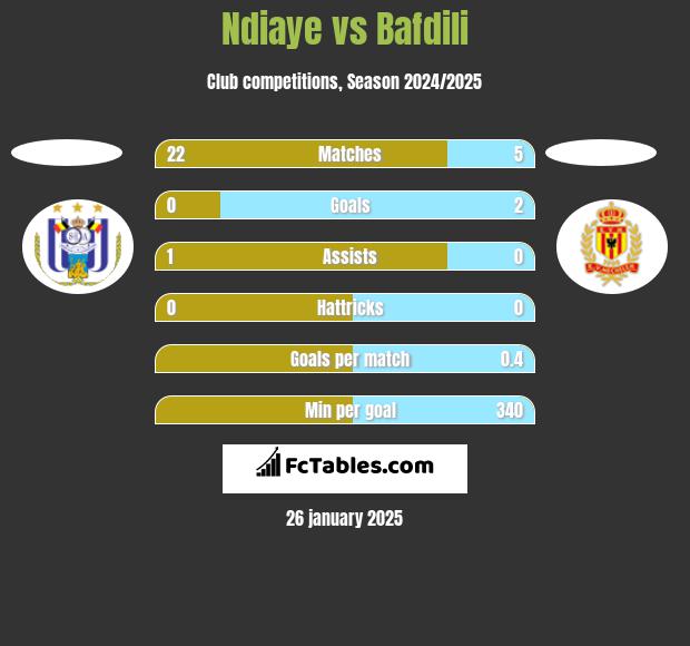 Ndiaye vs Bafdili h2h player stats