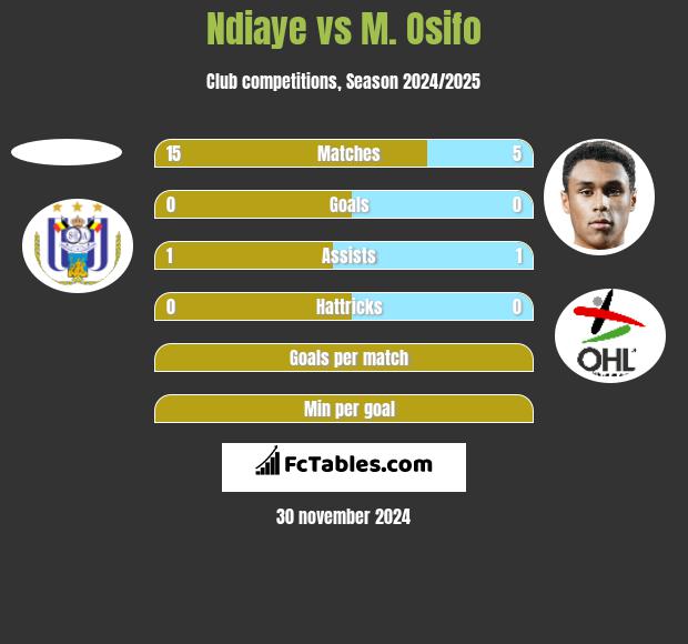 Ndiaye vs M. Osifo h2h player stats