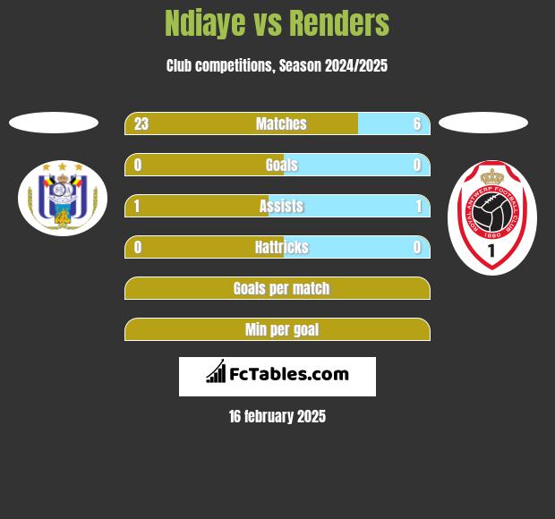 Ndiaye vs Renders h2h player stats