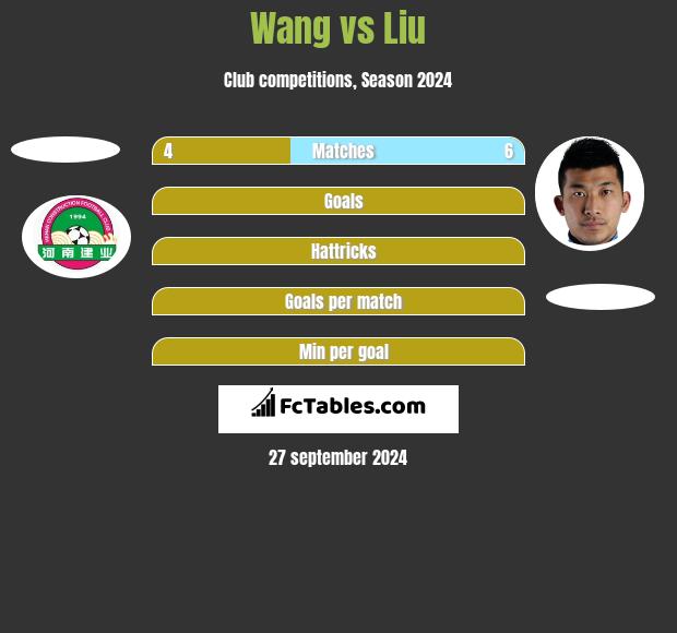 Wang vs Liu h2h player stats