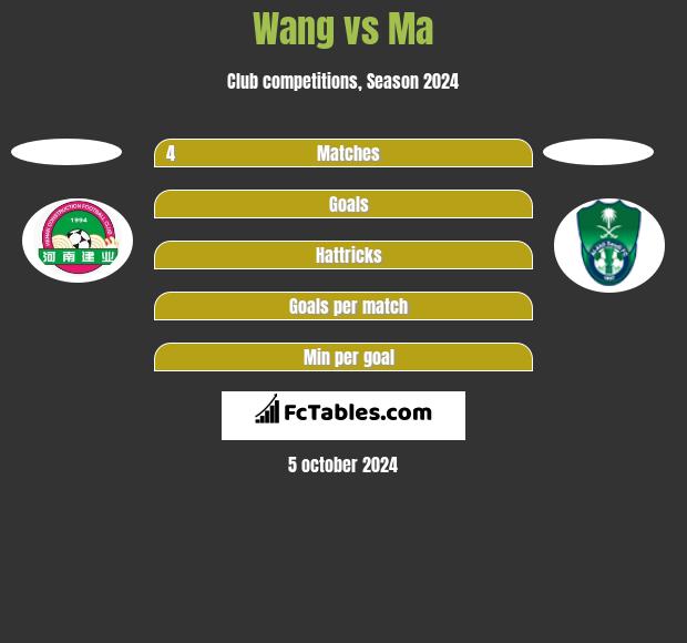 Wang vs Ma h2h player stats