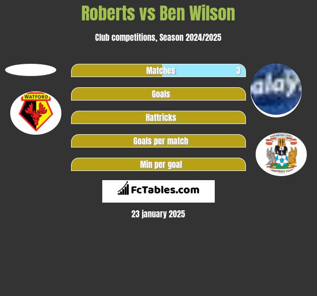 Roberts vs Ben Wilson h2h player stats