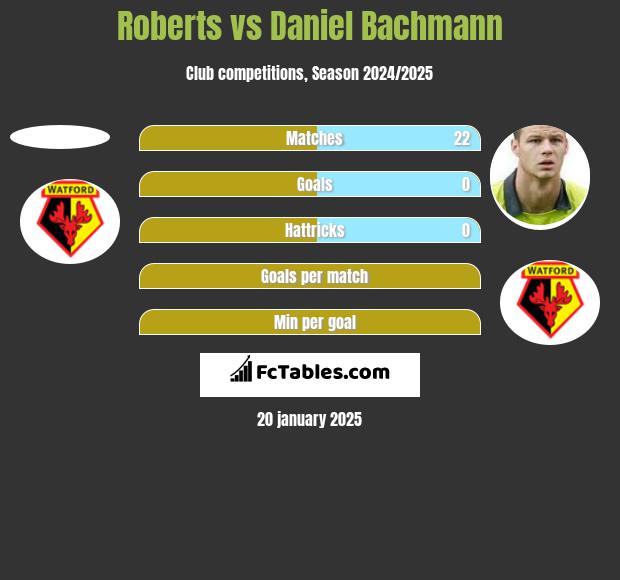 Roberts vs Daniel Bachmann h2h player stats