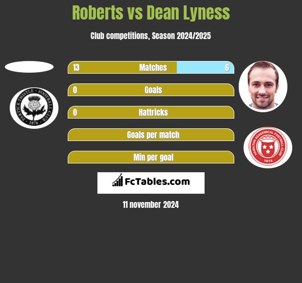 Roberts vs Dean Lyness h2h player stats