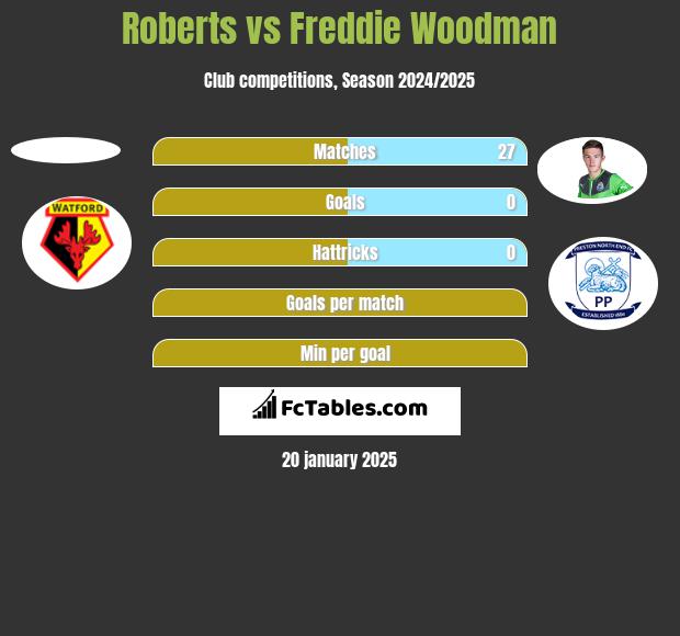 Roberts vs Freddie Woodman h2h player stats