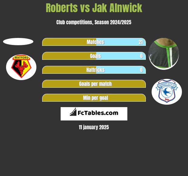 Roberts vs Jak Alnwick h2h player stats