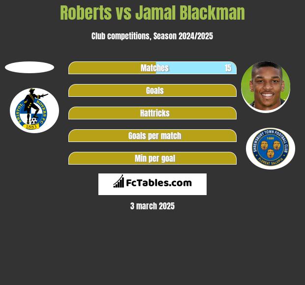 Roberts vs Jamal Blackman h2h player stats