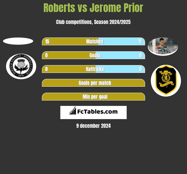 Roberts vs Jerome Prior h2h player stats